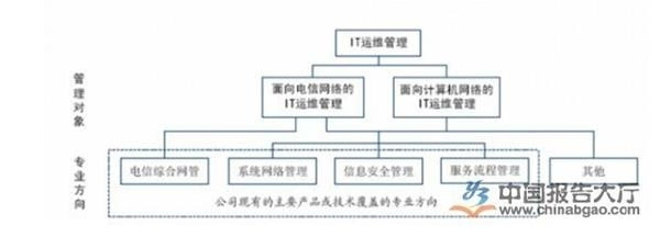 2016年我國IT運(yùn)維管理行業(yè)市場現(xiàn)狀分析——聚焦計(jì)算機(jī)網(wǎng)絡(luò)信息管理與服務(wù)